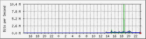 10.39.27.13_sfp Traffic Graph
