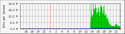10.39.27.14_port1 Traffic Graph