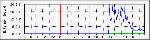 10.39.27.14_sfp Traffic Graph