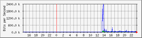 10.39.27.15_port1 Traffic Graph