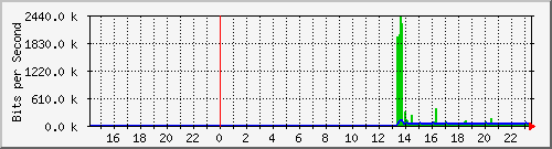 10.39.27.15_sfp Traffic Graph
