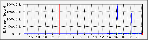 10.39.27.16_port1 Traffic Graph