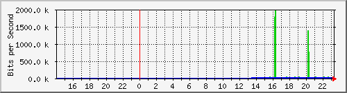 10.39.27.16_sfp Traffic Graph