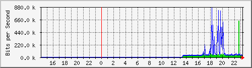10.39.27.17_port1 Traffic Graph