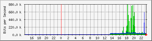 10.39.27.17_sfp Traffic Graph