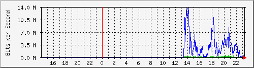 10.39.27.18_port1 Traffic Graph