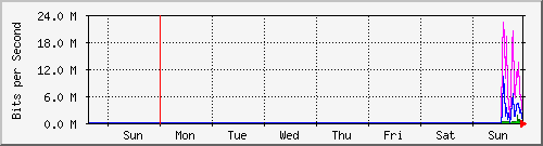 week