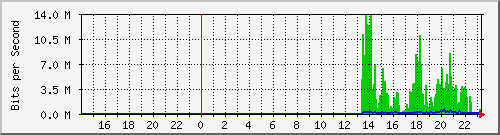 10.39.27.18_sfp Traffic Graph