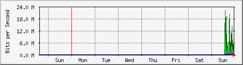 week