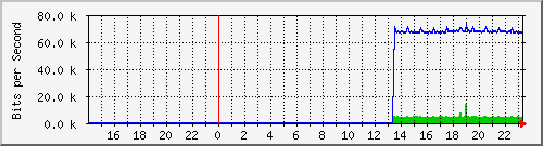 10.39.27.19_port1 Traffic Graph