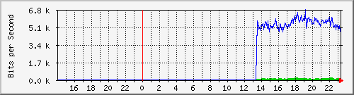 10.39.27.19_port2 Traffic Graph