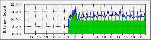 10.39.27.190_1 Traffic Graph