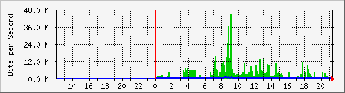 10.39.27.190_12 Traffic Graph
