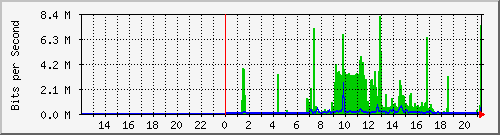 10.39.27.190_13 Traffic Graph