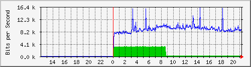 10.39.27.190_15 Traffic Graph