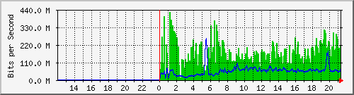 10.39.27.190_25 Traffic Graph
