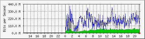 10.39.27.190_26 Traffic Graph
