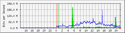 10.39.27.190_27 Traffic Graph