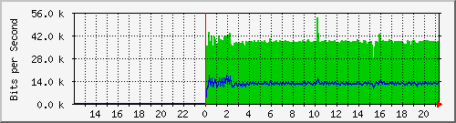10.39.27.190_28 Traffic Graph
