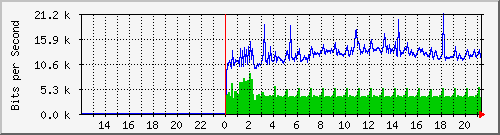 10.39.27.190_3 Traffic Graph