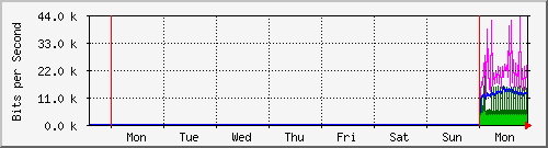 week