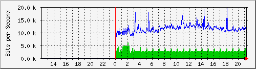 10.39.27.190_4 Traffic Graph