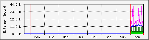 week