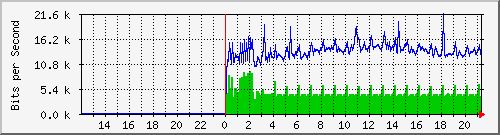10.39.27.190_5 Traffic Graph
