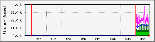 week