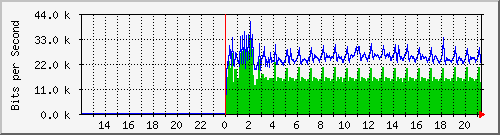 10.39.27.190_6 Traffic Graph