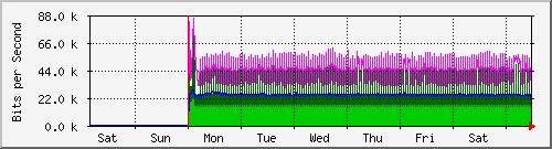 week