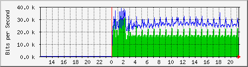 10.39.27.190_7 Traffic Graph