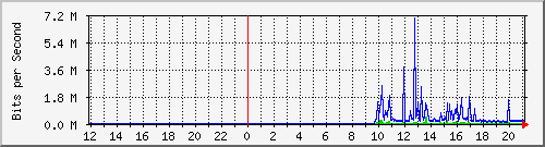 10.39.27.194_10 Traffic Graph