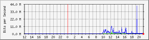 10.39.27.194_11 Traffic Graph