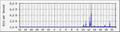 10.39.27.194_12 Traffic Graph
