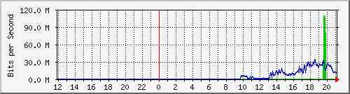 10.39.27.194_13 Traffic Graph