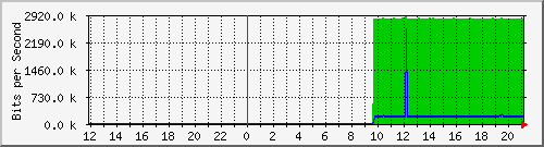 10.39.27.194_14 Traffic Graph