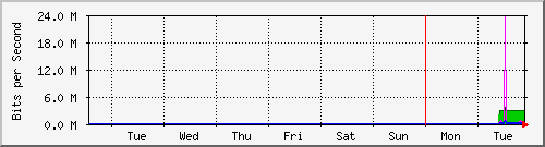 week