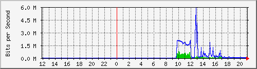 10.39.27.194_15 Traffic Graph