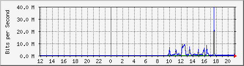 10.39.27.194_16 Traffic Graph