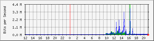 10.39.27.194_17 Traffic Graph
