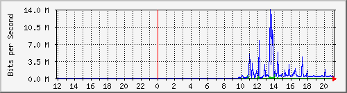10.39.27.194_18 Traffic Graph