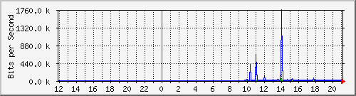 10.39.27.194_19 Traffic Graph