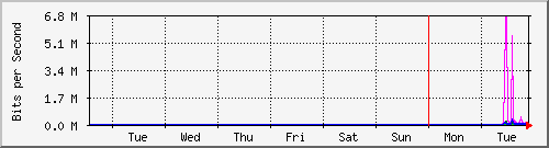 week