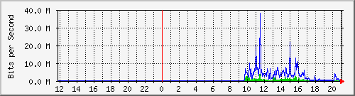 10.39.27.194_2 Traffic Graph
