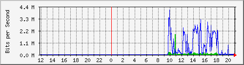 10.39.27.194_3 Traffic Graph