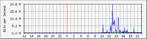 10.39.27.194_4 Traffic Graph