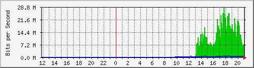 10.39.27.194_5 Traffic Graph