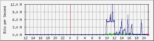 10.39.27.194_6 Traffic Graph