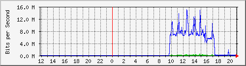10.39.27.194_7 Traffic Graph